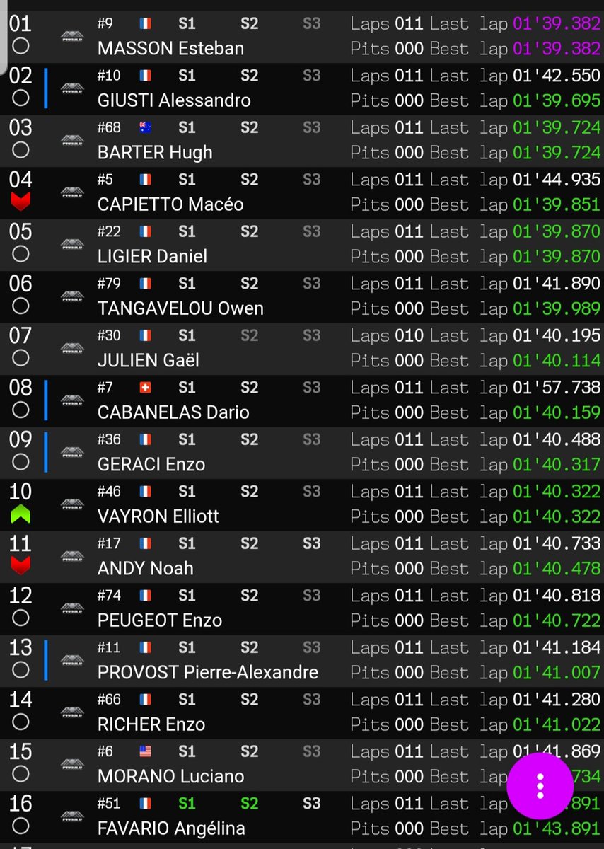 AlexHodicq's tweet photo. Fin des qualifs, pole pour Masson devant Giusti, premier junior. #F4FFSA https://t.co/f1KcfTvD8k