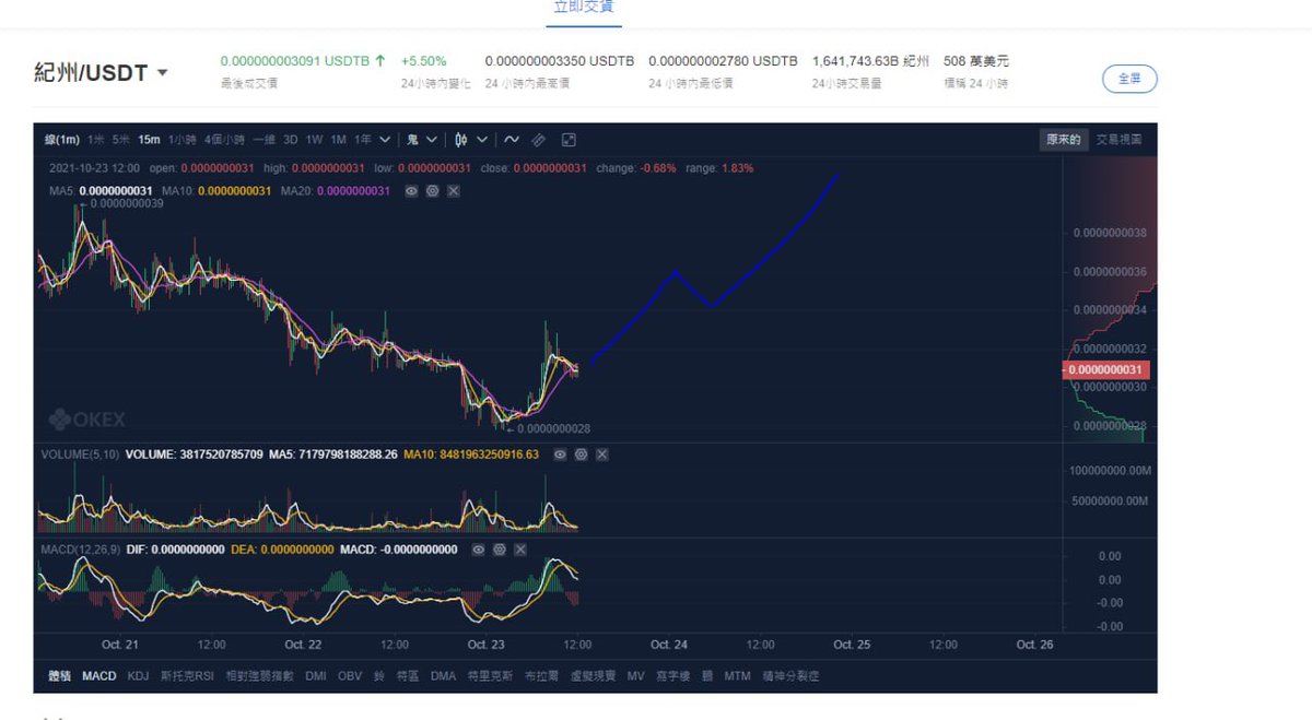 ChinaPumpWXC's tweet photo. #KISHU Chart 💹 https://t.co/xdm4MMNCAG
