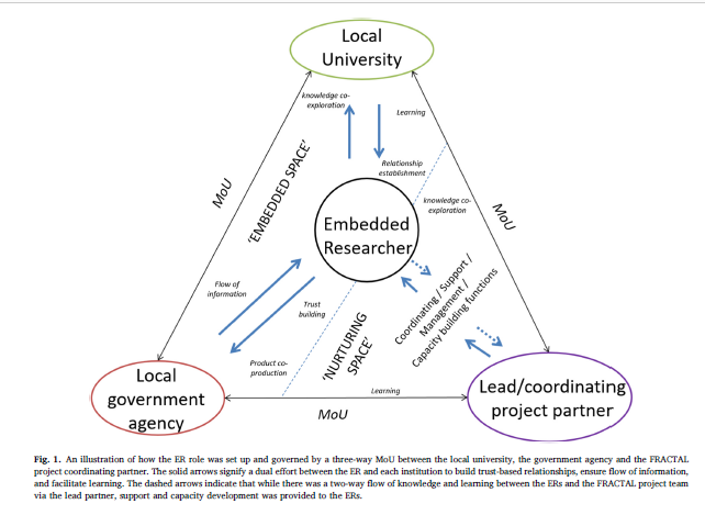 monicamorrisong's tweet photo. The role of intermediaries in uptake of knowledge for climate-sensitive urban public policy and planning decisions: learning from cities in southern Africa https://t.co/sRJINgIKmC @ACDI_UCT
@future_climate @FRACTALproject @RudoMamombe
#CitiesIPCC https://t.co/RnLOkJdDnQ