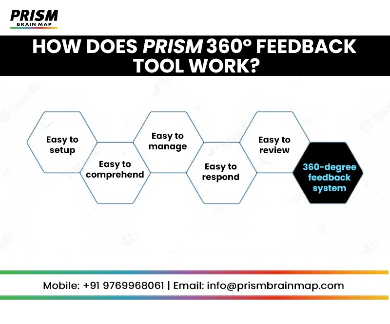 MyPRISMBrainMap's tweet image. Most 360° assessments tell you only what is, or is not, contributing to a person’s effectiveness, but the PRISM 360° assessment also highlights “why” this may be happening.🤠

To know more,click here : prismbrainmap.com/360-degree-fee…

#360degreefeedback #360degreefeedbacktool #recruiter
