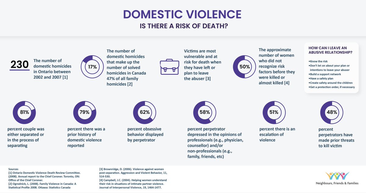 WomensCrisisSWR's tweet photo. Did you know that a person is most at risk for escalated violence while leaving their partner? 

Learn more about #domesticviolence by going to https://t.co/4rp12AGHAr or following @NFFOntario 

#MovingBeyondViolence #Femicide https://t.co/y0KccSKUu5