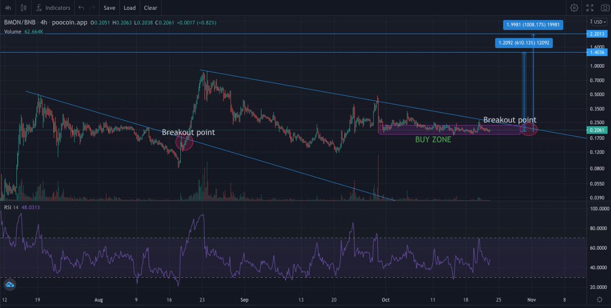 Cryptobuy_1000x's tweet image. #bmon $bmon Soon breakout! 6x - 10x! #lowcapgems #bodega tradingview.com/x/mzgEdLoP