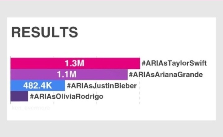 stanbiebs4life's tweet photo. Are these stats real??

I vote #ARIAsJustinBieber https://t.co/u0CrXTpQRt