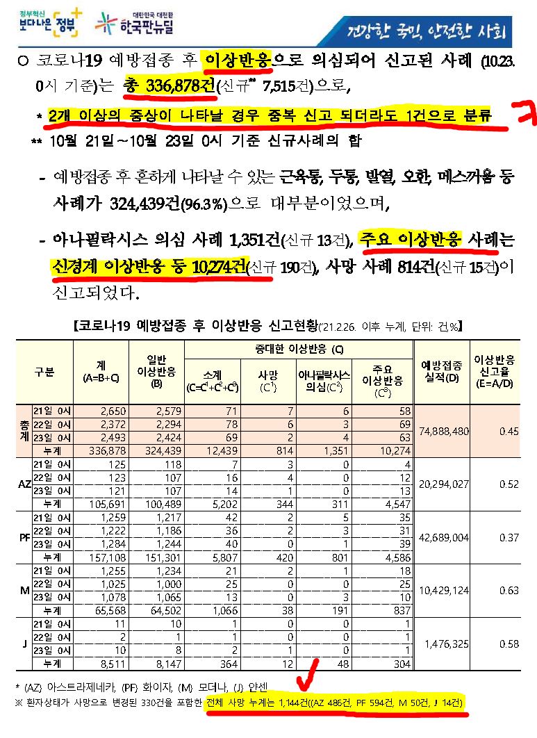 fjqfjqfjq1234's tweet image. 21.10.23(토)_기준 
백신 부작용 신고 및 사망자 수

이상반응 33.6만명.
백신 접종 후 사망 : 1,144명

(AZ486,화이자594,모더나50,얀센14)

신고된 건수만 이렇고 미신고 접수된 건 포함하면 이보다 더 많을듯.
