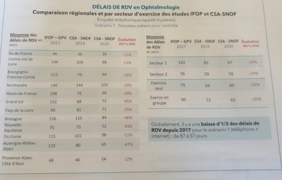 DrOphtaBesancon's tweet photo. @Iris8Es @LaurentMilstayn @AssembleeNat Vous constaterez qu'on est loin des 6 mois prônés par @olivierveran ...et que les choses s'améliorent grâce à nos efforts.
Pourquoi ces faux arguments Mr Le Ministre ? @EmmanuelMacron @JeanCASTEX @MESNIERThomas @CIsaacSibille @DrLELudovic @snof_org @twit_anjo @SNOF_presidence https://t.co/270OLnNl6G