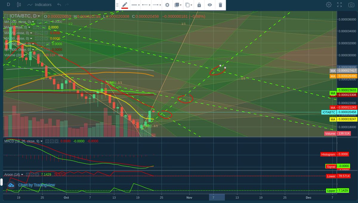 datadler1's tweet photo. #IOTA / #BTC 23.10.2021 #Bitcoin #IOTABTC #BTCIOTA $IOTA $MIOTA $BTC #Trendanalyse #Chartanalyse #Cryptochart #Cryptotrend #charts #trends #cryptocurrency https://t.co/u6TnVSXWMZ