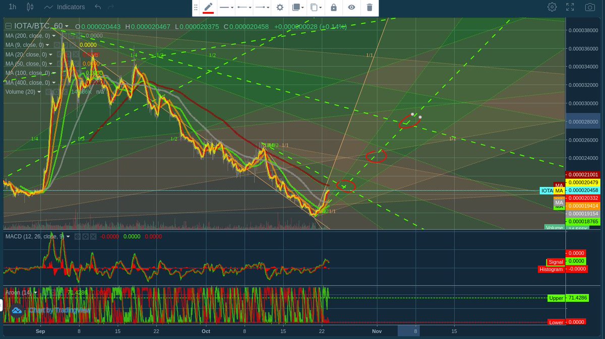 datadler1's tweet photo. #IOTA / #BTC 23.10.2021 #Bitcoin #IOTABTC #BTCIOTA $IOTA $MIOTA $BTC #Trendanalyse #Chartanalyse #Cryptochart #Cryptotrend #charts #trends #cryptocurrency https://t.co/u6TnVSXWMZ