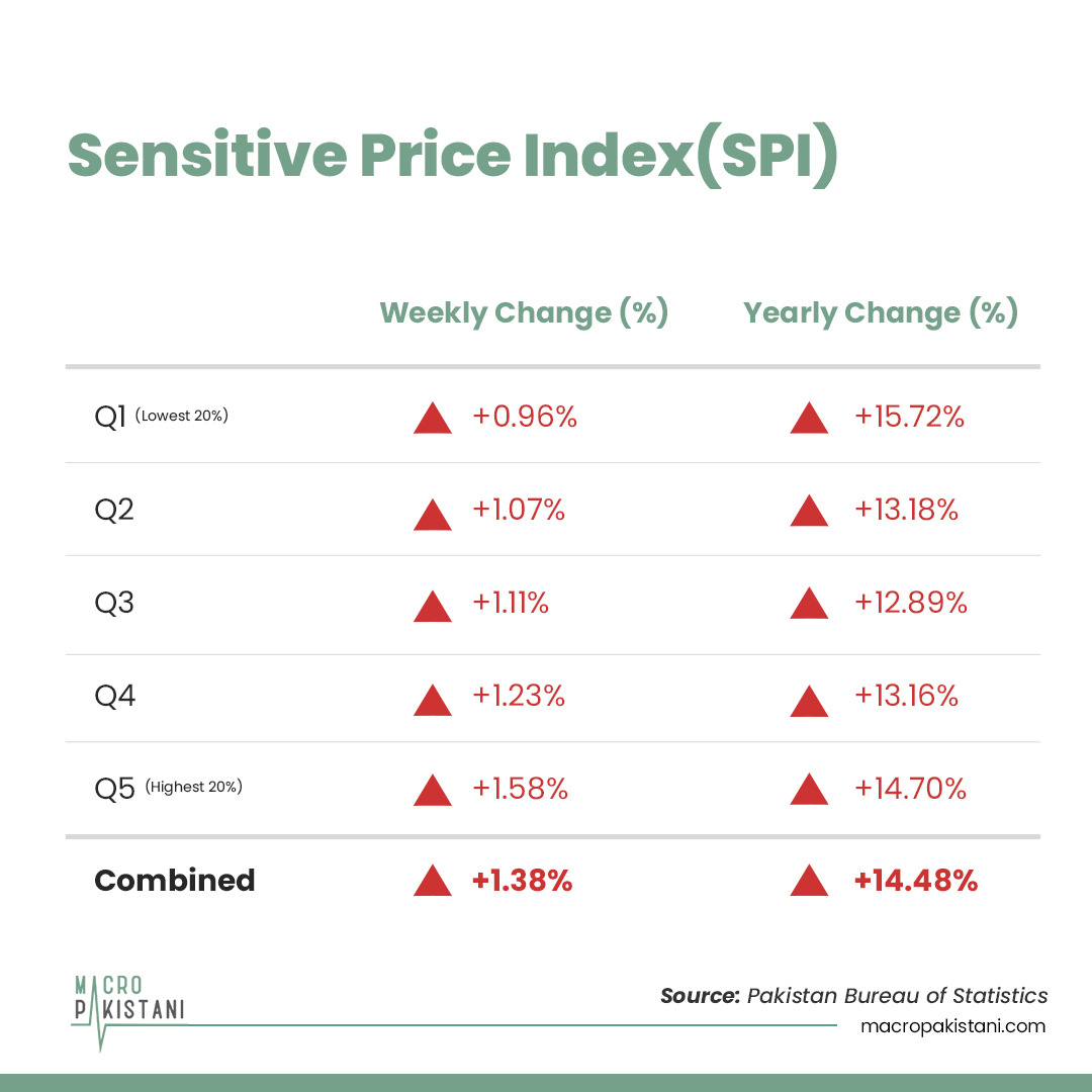 MacroPakistani's tweet photo. Weekly Data Watch (#SPI): Annual change in #SensitivePriceIndex rose to 14.48% vs. 12.66% last week. Poorest of country (Q1) were disproportionately affected with change of 15.72%.On a weekly basis, prices rose for all #quintiles by 1.38%
Visit: https://t.co/RQAuRa4bvY
#Pakistan https://t.co/Pdd9cLft2O