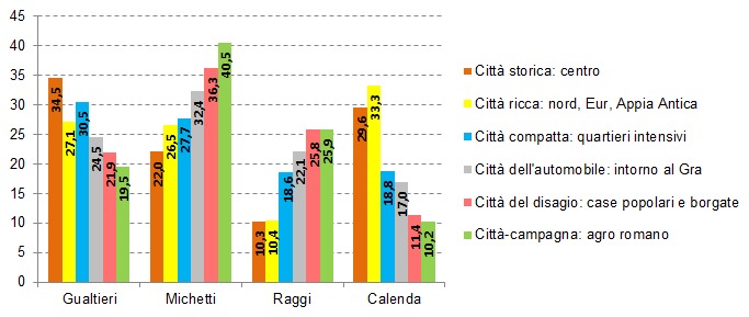 Il voto nelle sette Rome nel grafico preparato da #FedericoTomassi per la nostra prossima #mapparoma.