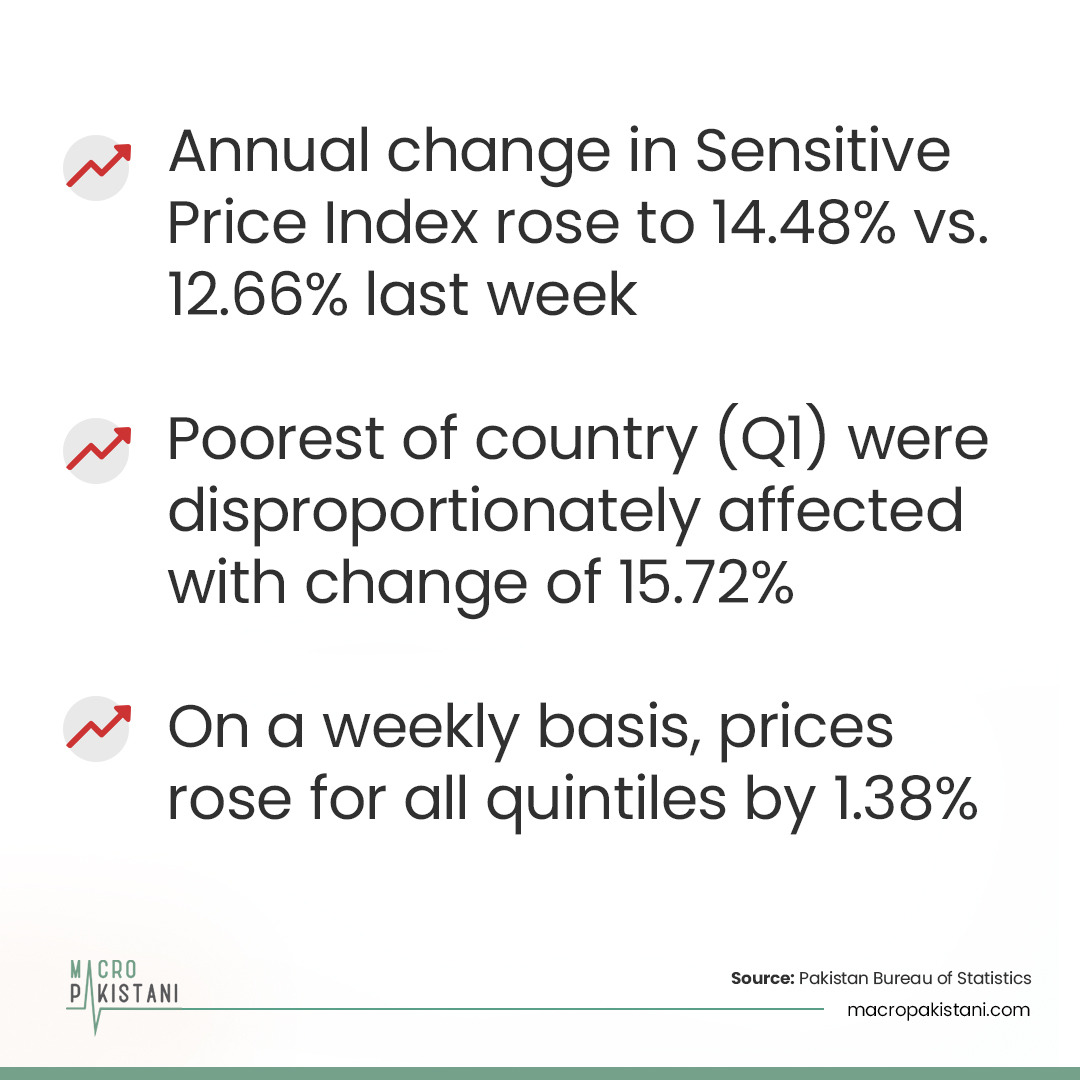 MacroPakistani's tweet photo. Weekly Data Watch (#SPI): Annual change in #SensitivePriceIndex rose to 14.48% vs. 12.66% last week. Poorest of country (Q1) were disproportionately affected with change of 15.72%.On a weekly basis, prices rose for all #quintiles by 1.38%
Visit: https://t.co/RQAuRa4bvY
#Pakistan https://t.co/Pdd9cLft2O