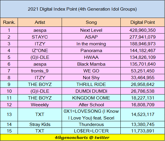 saintjuyeon's tweet photo. if we are able work on with our digitals this cb, maverick has possibility to join thrill ride &amp; kingdom come as the 4th gen bg songs with the most gaon digital points in 2021. so please let us help our fanbases &amp; k-deobis. https://t.co/mG8wgZDKy8