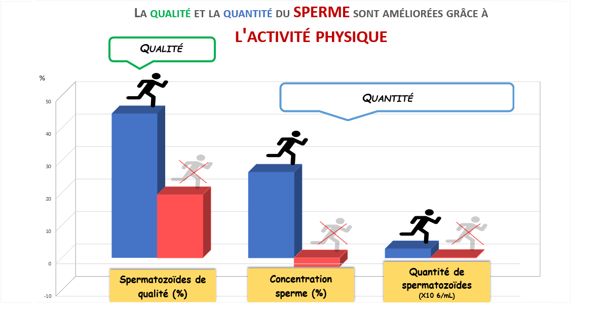 ApasGeneration's tweet photo. Améliorez votre SPERME avec l' #activitéphysique. #L3APASCF #UCA #SFP_APA #sportsanté #fertilité

Retrouver l'article avec le lien suivant :
https://t.co/xrjAX3NtkX https://t.co/KPIZhjJhVI