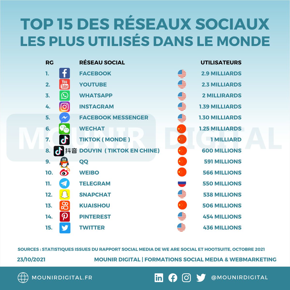 mounirdigital's tweet photo. TOP 15 des #réseauxsociaux dans le monde - Octobre 2021

1⃣Facebook
2⃣YouTube
3⃣Whatsapp 
4⃣Instagram
5⃣Messenger
6⃣WeChat
7⃣TikTok
8⃣Douyin
9⃣QQ
🔟Telegram 
1⃣1⃣Weibo
1⃣2⃣Snapchat
1⃣3⃣Kuaishou
1⃣4⃣Pinterest
1⃣5⃣Twitter

Via @wearesocialfr  

 #socialmedia #mounirdigital https://t.co/eYBLnTPs9O