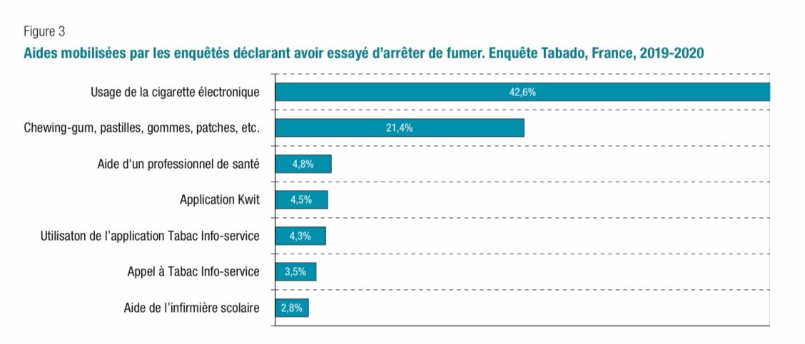 PrDautzenberg's tweet photo. Le BEH-8 2021 montre dans lâanalyse dâun questionnaire #tabado que la vape est 2 fois plus utilisĂ©e que les substituts nicotiniques et 5 fois plus utilisĂ©e que le recours Ă un professionel santĂ© pour lâarrĂȘt du tabac dans cette population de 17 ans en formation pro. đđla vapeâïž https://t.co/P33iYxun4u