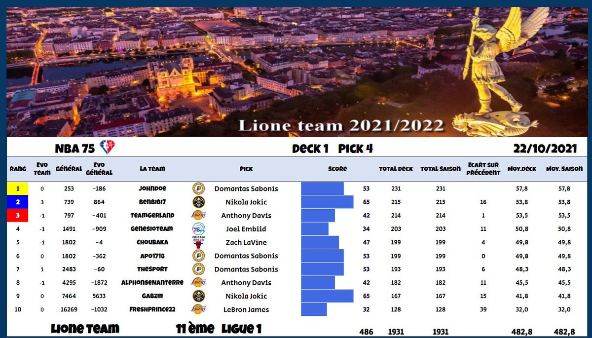TeamLione's tweet photo. Deck 1 Pick #004
17ème, Ligue 2⃣ 

Merci le 🃏 pour ces 2 BP ⭐️⭐️ 
486 pts cette nuit, ça reste très bon même si on perd quelques places au général 

L'info du jour : La #TTFL est une vraie p***** de guerre cette année où tu peux perdre des places avec un pick à 53 pts😮

@TTFLab https://t.co/VqCHlAHXL0
