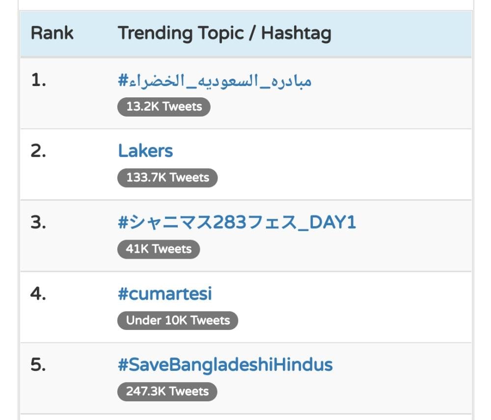 MYogiDevnath's tweet photo. TRENDING WORLD WIDE AT NO 5
JAY SHRI RAM 🚩 @OfficialTeamPs #SaveBangladeshiHindus https://t.co/S3kD4nXT7C