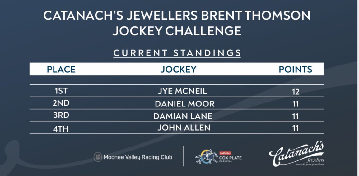 FINAL STANDINGS.

Congratulations to <a href="/JyeMcNeil/">Jye McNeil</a> for winning the <a href="/CatanachsJewel/">Catanach's Jewellers</a> Brent Thomson Jockey Challenge! 👏🏼

Jye had an outstanding Ladbrokes Cox Plate Carnival, as did many jockeys! #LEGENDARY #CoxPlate101