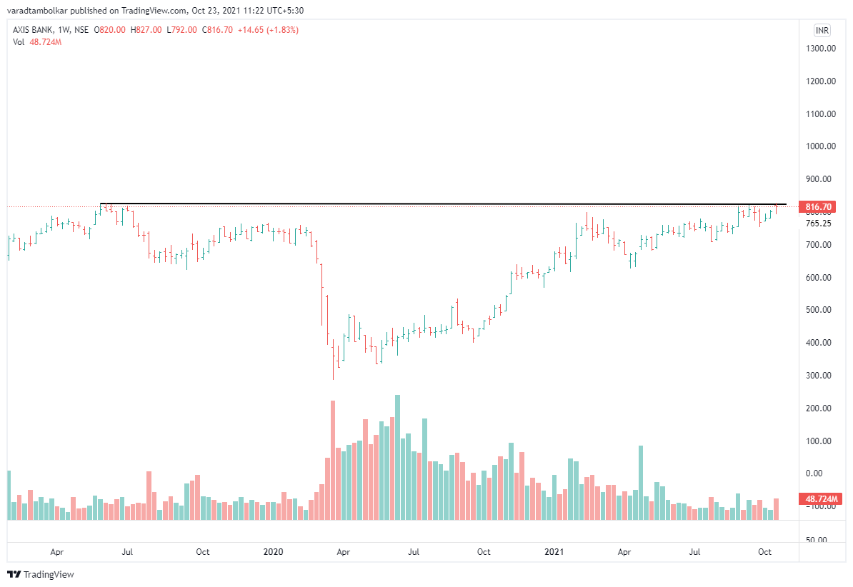 varadtambolkar's tweet photo. #AxisBank Ready for a bumper move in next few weeks. Stock trading in a narrow range just below previous life high. Also Look at the volumes after March 2020 crash, shows accumulation by strong hands.
Never miss out on such setups!
#pricevolumeanalysis https://t.co/CgLi3TQLQW