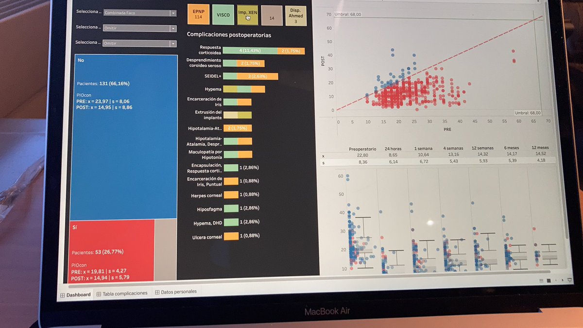 UrcolaH's tweet photo. Creo que gustó pero no es fácil implicar a los médicos de bisturí (cirujan@s) en la recogida sistemática de los datos y convertirlos en #realworldata #rwd @OSIArabaESI @GrupoMiranza @Oftalmologabas1 @ICHOM_ORG @OftalmoSeo @CirugiaGlaucoma #glaucoma https://t.co/yDO2N9rizA