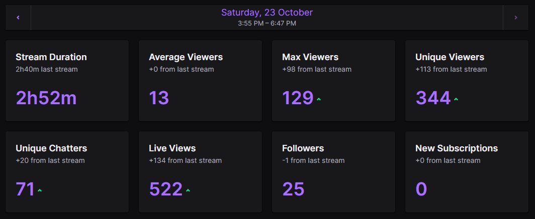 rrascalreal's tweet image. 129? dashboard.twitch.tv/u/rrascal/stre…