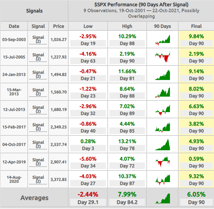 jonathanharrier's tweet photo. Backtest:  9 times past 20 years when $SPX was up 7 days in a row (10/21) and 3 weeks in a row (10/22) within a week of each other. 9/9 up 90 days later, avg 6.0% return.  Similar final results over past 10 years. Data:
20: https://t.co/ruNUmusQvB
10: https://t.co/Siyuxupxlt https://t.co/c0EBFudKtz