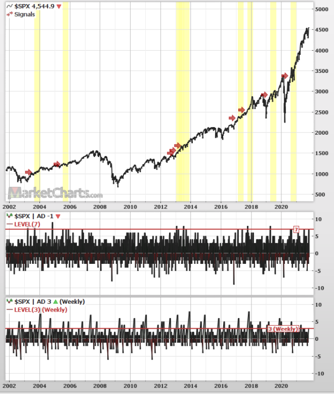 jonathanharrier's tweet photo. Backtest:  9 times past 20 years when $SPX was up 7 days in a row (10/21) and 3 weeks in a row (10/22) within a week of each other. 9/9 up 90 days later, avg 6.0% return.  Similar final results over past 10 years. Data:
20: https://t.co/ruNUmusQvB
10: https://t.co/Siyuxupxlt https://t.co/c0EBFudKtz