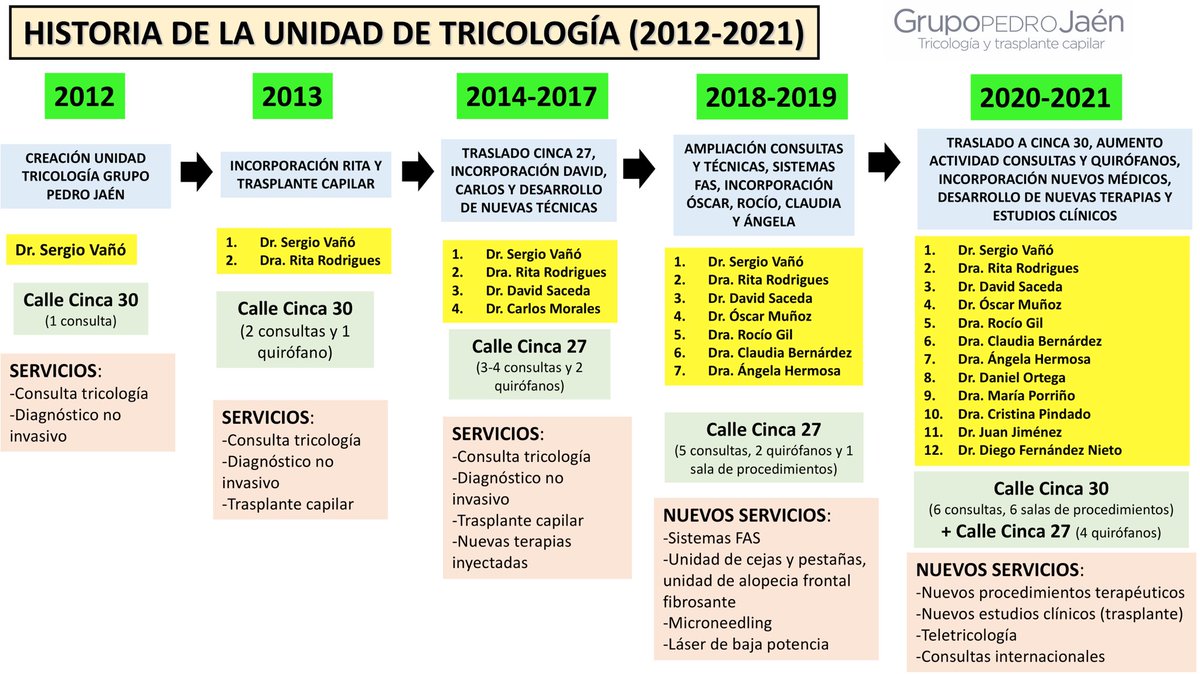 Reunión anual de <a href="/grupopedrojaen/">Grupo Pedro Jaén</a>, 160 trabajadores incluyendo >80 médicos! 🔝👌🏻👏🏻 
Un honor pertenecer a este “<a href="/realmadrid/">Real Madrid C.F.</a> de la #dermatologia” 💪🏻
Diapositiva mostrada acerca de la evolución de la Unidad de #Tricología desde su creación hace 9 años! 💪🏻 Gran equipo!!! 🔝
#TricoHRC