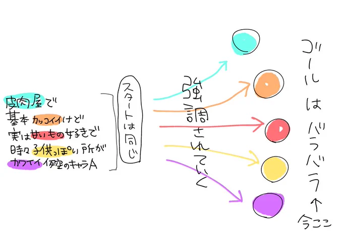 こういう…図にするほどでもなかったな…でもこれも二次創作の醍醐味やから……。 