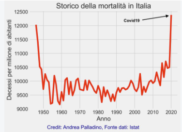 RobertoBurioni's tweet photo. Chi sostiene che COVID-19 ha ucciso poche persone dovrebbe solo e soltanto spiegare questo grafico, che indica oggettivamente - numeri inoppugnabili alla mano - come nel 2020 siano morti tanti italiani in più rispetto agli anni precedenti. Per cosa sono morti? https://t.co/LuujDh0vo9