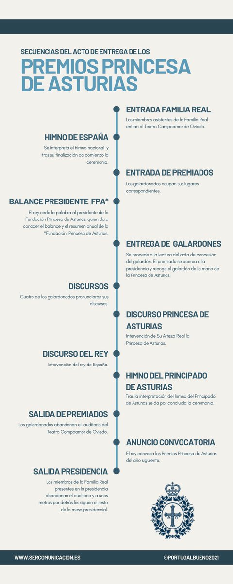 PortugalBueno's tweet photo. Infografía con la secuencia de las diferentes acciones que conforman el solemne acto de entrega de los Premios 👸Princesa de Asturias.

#protocolo

Recurso 📥descargable.
👇👇👇👇
https://t.co/1sJz363po2 https://t.co/8ebDfK8mIx