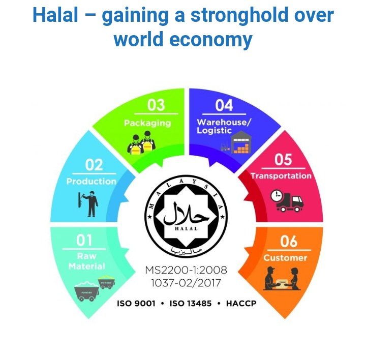 Sony_2023's tweet photo. Halal Industry governs all aspects from the farm to the consumer, which includes the production and distribution lines. halal economy istaking shape, a greater emphasis is placed on growing Islamic economic sector by utilising Halal Economy

#Halal_Free_Diwali  #हलाल_मुक्त_दिवाली https://t.co/PwXZAQ4hO9