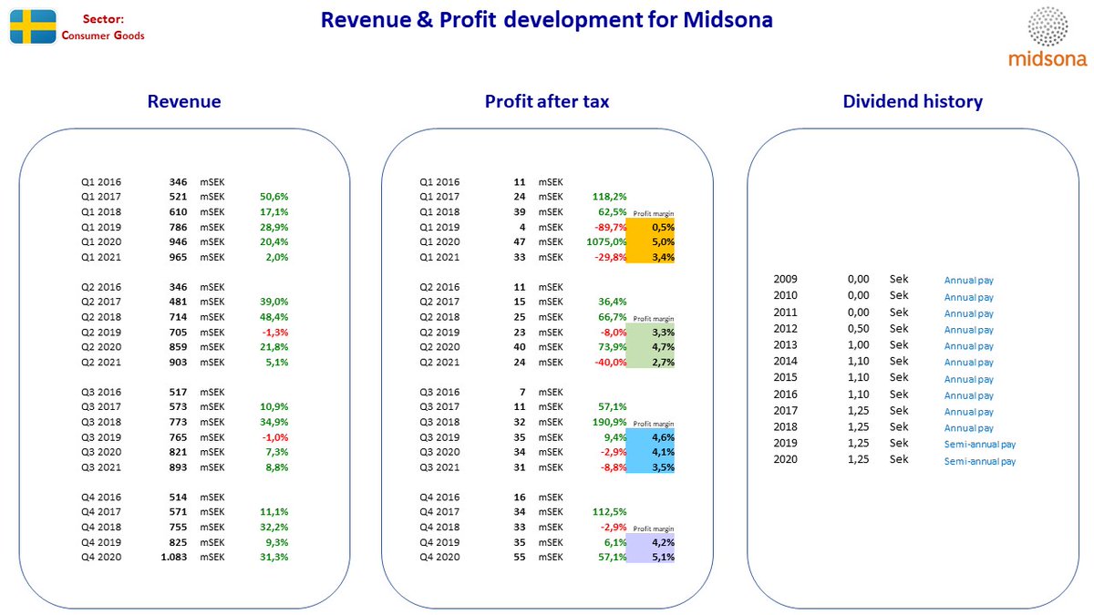 NordicStock's tweet photo. Updated fact sheet for #Lifco + #Thule + #Midsona + #Traction in Sweden after their Q3 2021 reporting ...
#nobiz #dkbiz #aktier #aksjer #udbytte #utbytte #osinko #osakkeet https://t.co/j0nQ3qgxlc