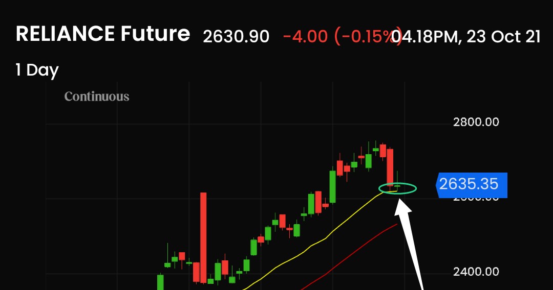 ChartingG's tweet photo. Bhaalu's in #reliance,
Hope u have #insurance for ur shorts so far ??
#macchar, without testing previous day Low!!!!
@dtbhat @pradytrader https://t.co/7gXjuDg1H7 https://t.co/vkwQNnCVZ4