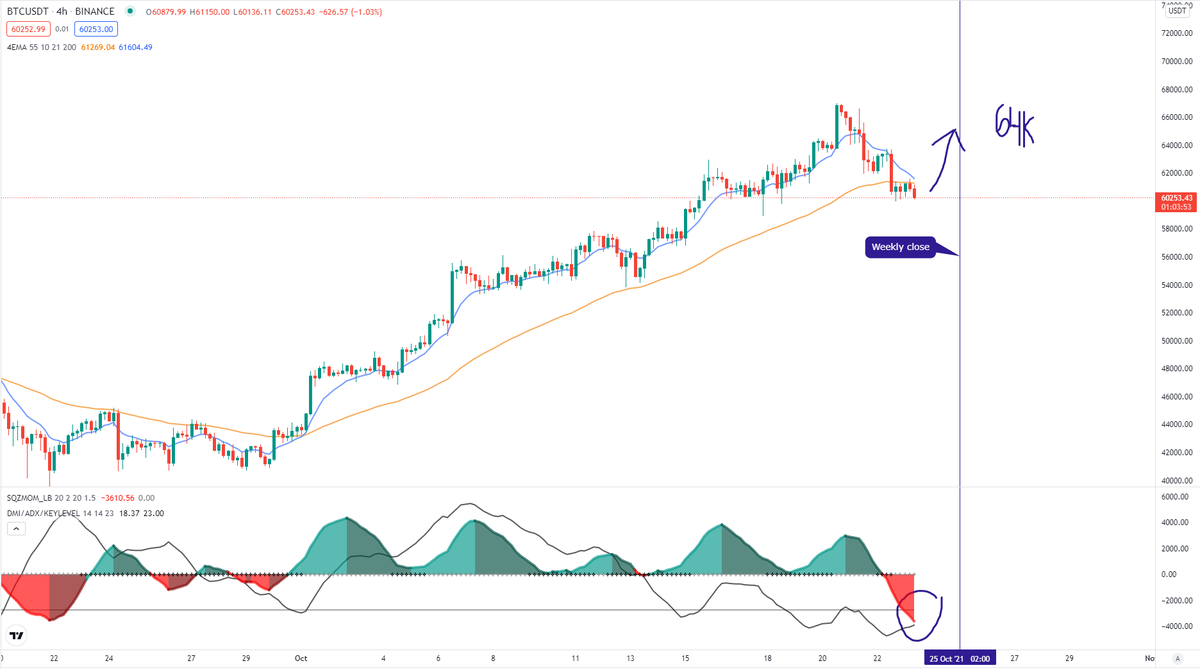 bulbawave's tweet photo. $BTC 🚨

(1st pic) A weekly close like this would finish the 2020-2021 bull run. Double top and bearish divergence at the weekly chart. 

(2nd pic) Nevertheless, we are ready for a pump on the 4H chart. The weekly chart can still be fixed. I would say it will. https://t.co/P330HGW7JC
