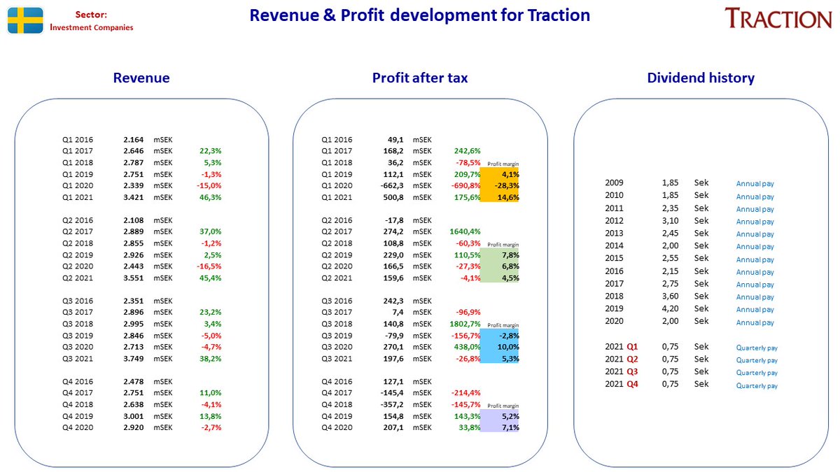 NordicStock's tweet photo. Updated fact sheet for #Lifco + #Thule + #Midsona + #Traction in Sweden after their Q3 2021 reporting ...
#nobiz #dkbiz #aktier #aksjer #udbytte #utbytte #osinko #osakkeet https://t.co/j0nQ3qgxlc
