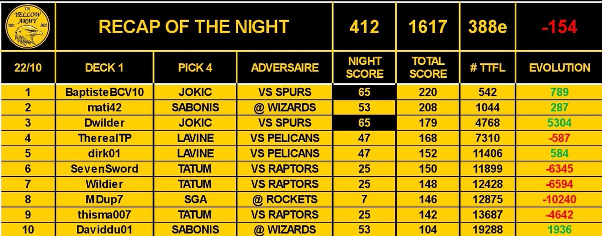 YellowarmyTTFL's tweet photo. 🚨 RECAP OF THE NIGHT 🚨

Score correct mais dans une soirée avec beaucoup de bons picks..
SGA et Tatum nous ont été fatales 😬
GG à BaptisteBCV10 et Dwilder pour leur BP avec le joker🃏

Allez next pick please ⏭

#TTFL #NBA75 https://t.co/774R1WzvvU