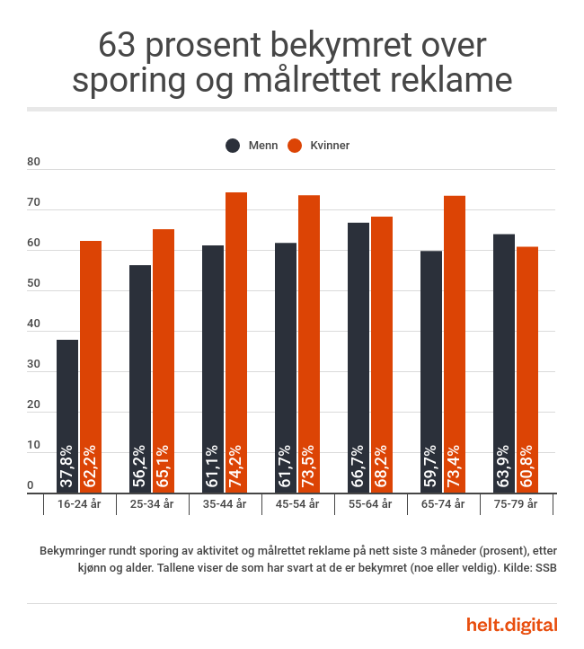 heltdigital's tweet photo. 🤔 63 prosent av nordmenn er bekymret over sporing og målrettet reklame på nett. https://t.co/RQ4wCaKKqW