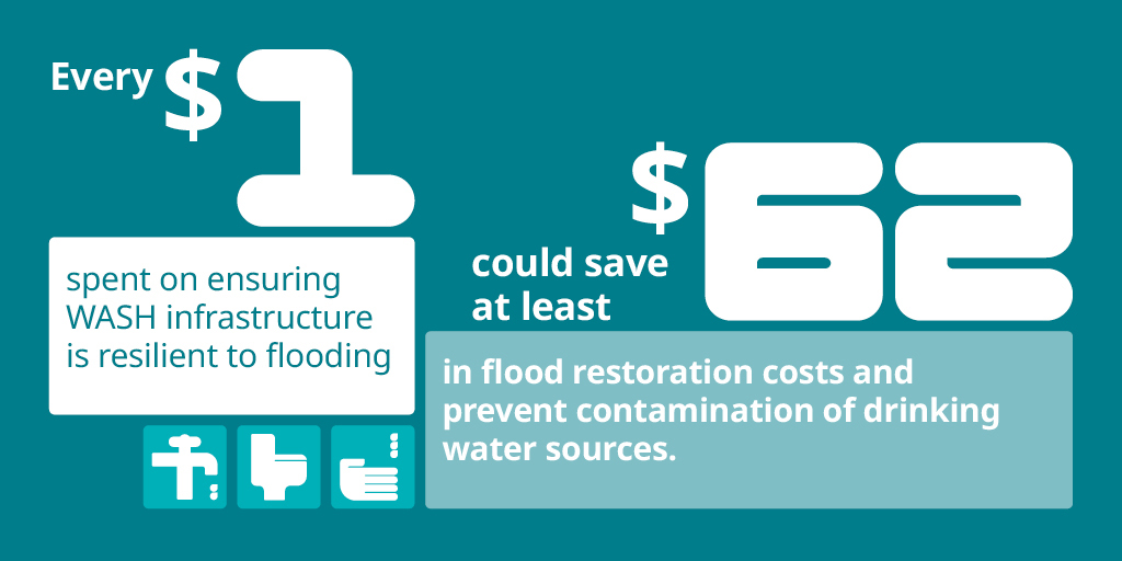 wateraid's tweet photo. Every $1 spent on ensuring taps and toilets are resilient to flooding could avoid at least $62 in restoration costs, and prevent drinking water contamination.
Find out more: https://t.co/PPHYlXNzaF
@vivideconomics #InvestinWASH https://t.co/j15wRfYeHa
