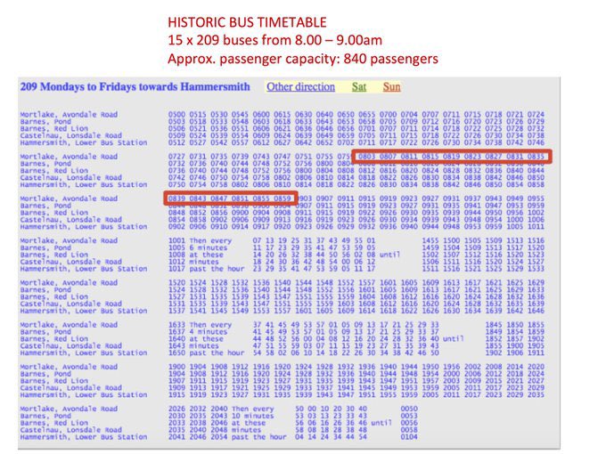 533bus's tweet photo. @sarahjolney1 @munirawilson Don’t forget the buses! Local bus passenger capacity has been decimated since the closure of #HammersmithBridge by @TfL. Capacity has been slashed by over 40% on some routes! https://t.co/U16YeoStov