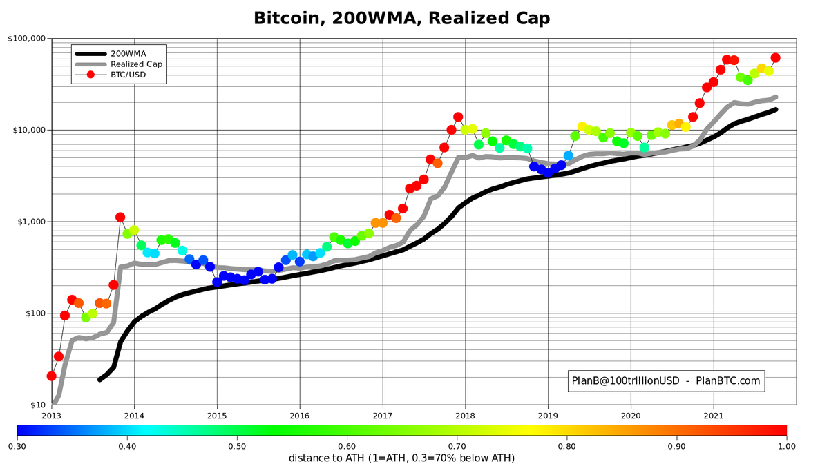 2013 vibes🔥
- 200 week moving average up (black)
- realized cap up (grey)
- in ATH mode (red: distance to all time high 1)
