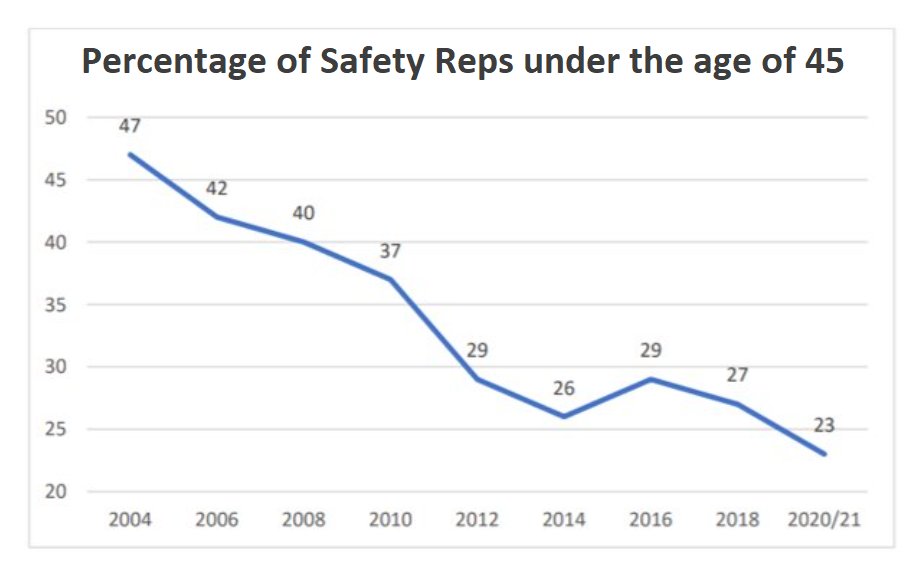 Good to meet with young members of <a href="/pcs_union/">PCS Union (pcs.org.uk)</a> this morning. Useful discussion on Covid, Section 44, and rep training!

I showed this graph: why we desperately need more young workers becoming Union Safety Reps. tuc.org.uk/blogs/whats-li…