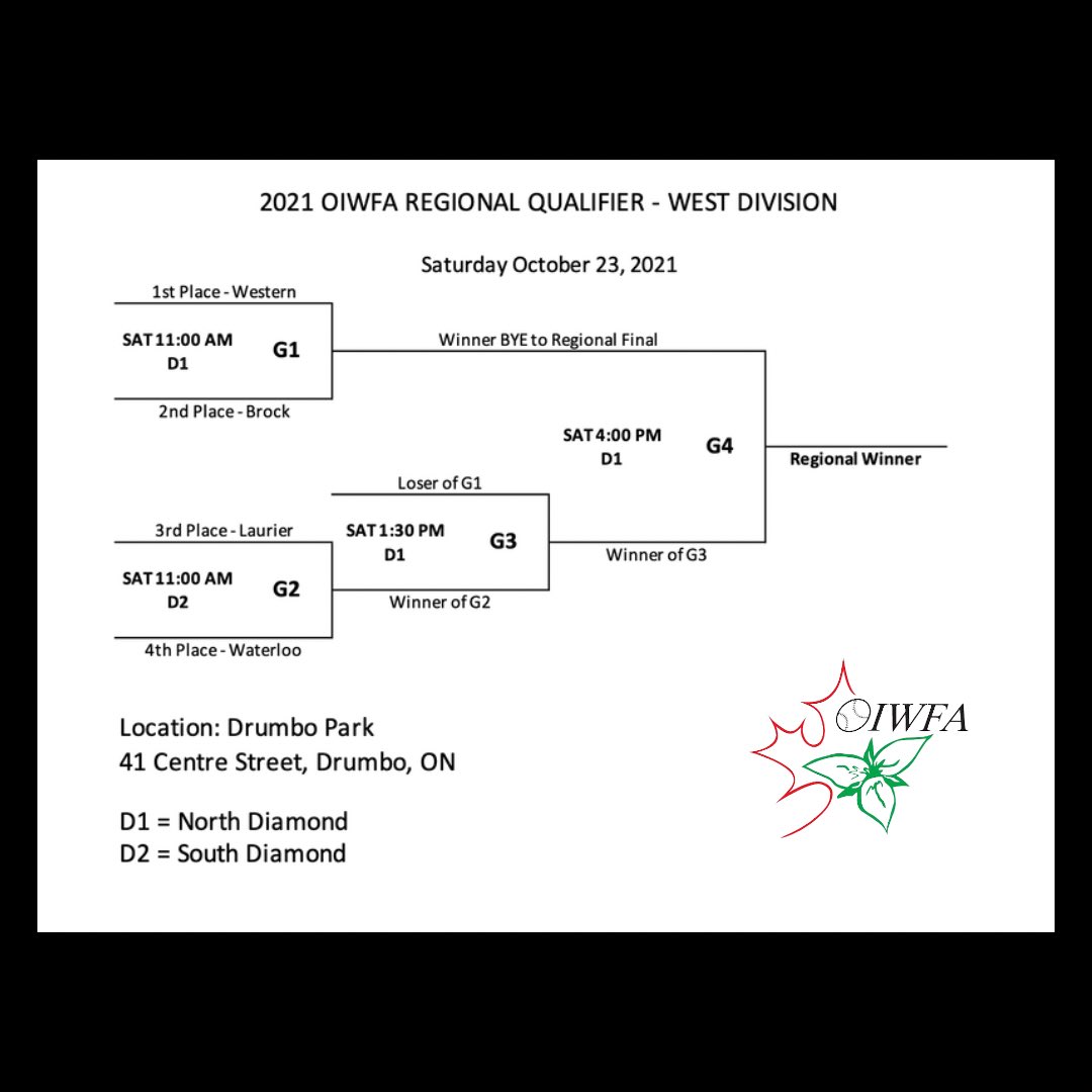 OUS_softball's tweet photo. The road to #OIWFA Championship Sunday starts today with the OIWFA East and West Regional Qualifiers! Top 2 teams from each qualifier advance to the medal round tomorrow in Brampton.

Check back here for scores posted throughout the day

@SoftballCanada @OntarioPWSA @AlsFastball https://t.co/cbDYhmRVpx