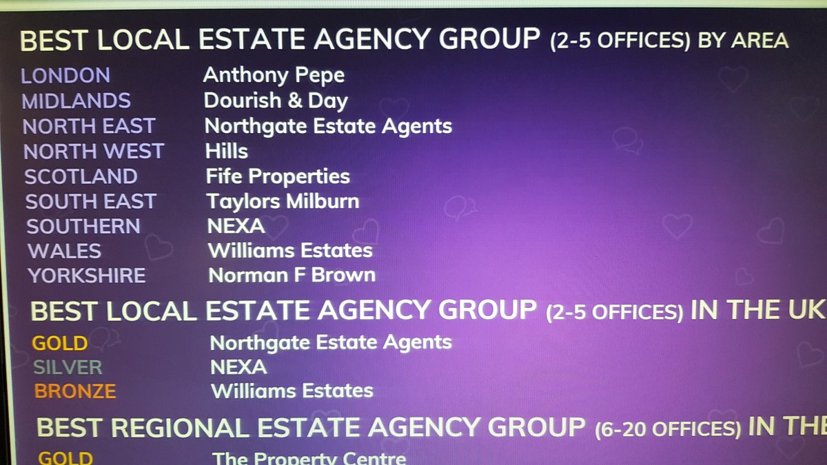 We're proud to have been awarded the BEST LOCAL ESTATE AGENCY GROUP AWARD FOR YORKSHIRE (with 2 to 5 branches) at the ESTAS Customer Service Awards 2021 in London yesterday. We'll done to all the team and thank you to all our clients for their reviews.