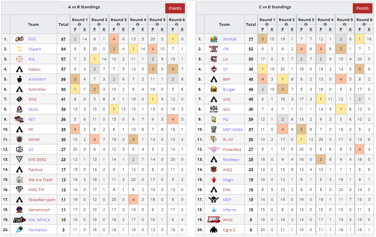 LiquipediaApex's tweet image. Week 2 of the #ALGS Pro League in APAC South has wrapped up. @EXOClan_gg and #StinkyB take the crown in todays groups, and secure themselves 12 points in the overal standings!
ℹ️ liquipedia.net/apexlegends/Ap…