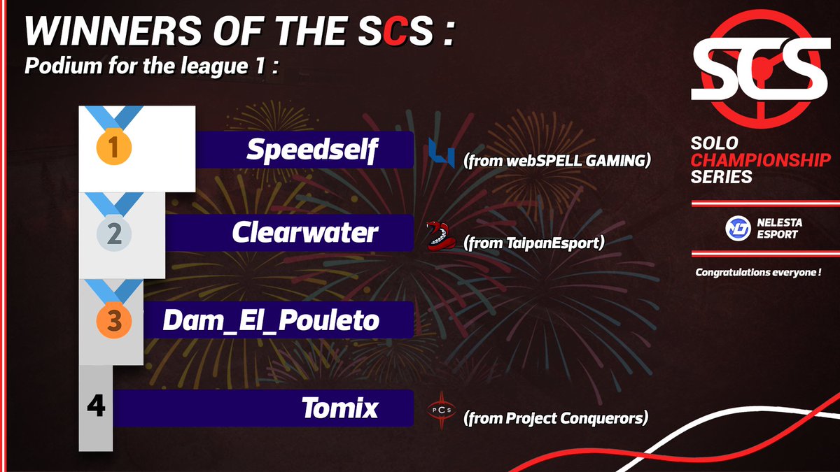 SoloChampSeries's tweet photo. ๐๐๐๐ ๐๐ ๐๐๐๐ ๐๐ ๐๐๐ ๐๐๐๐๐๐๐๐๐ ๐
๐ฅ : @Speedself (from @webSPELL_GAMING)
๐ฅ : @ClearwaterTM_ (from @TaipanGGs)
๐ฅ : @Dam_ElPouleto
๐
: @Tomix_09 (from @PCS_Original)
Congratulations everyone ! โจ
#SCSTM โค๏ธ๐ค #Trackmania https://t.co/nz23J7koY7