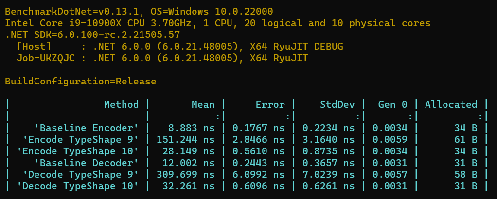 eiriktsarpalis's tweet photo. I just published TypeShape 10 which focuses on all sorts of performance improvements #fsharp

https://t.co/3638cS4P1M https://t.co/ReUdma7RP0