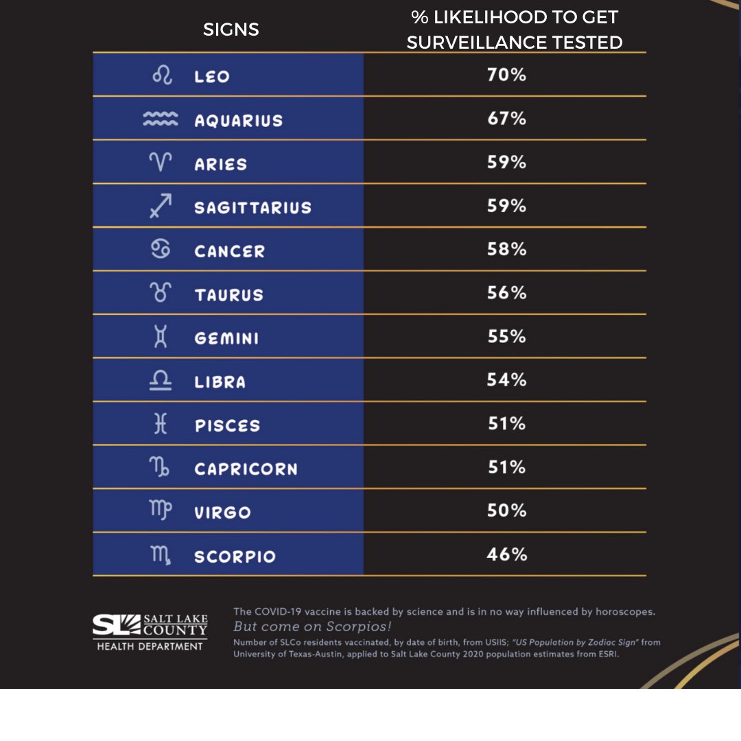 LauraLittrell3's tweet photo. Step it up Scorpios… Get Surveillance Tested NOW to keep our campus safe. You can’t use mercury retrograde anymore as an excuse to put it off #comm3070 https://t.co/l6t3D3YyDL