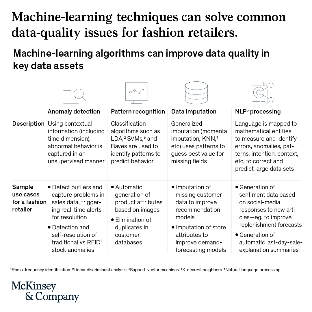 McKinsey's tweet photo. Top-performing fashion brands are harnessing #algorithms, AI, and key data combinations to combat industry-wide challenges. Read how value-backed #data models are serving up quality insights and fueling growth: https://t.co/vx4X9ns7hN #fashionindustry https://t.co/RJ7oaMWrj8