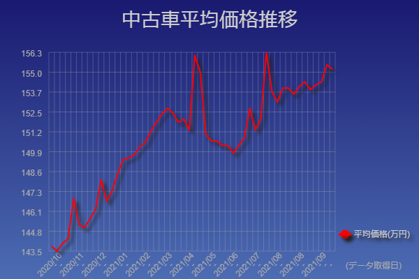 中古車ファン 中古車全体の平均価格 21 10 例年はgw以降値下がりするはずが 今年はほぼ下がらず 半導体供給不足による各メーカの減産が 中古車市場にも影響ありありですね とはいえ 中古車全体の平均値なので コスパ良く乗れる中古車は 探せば