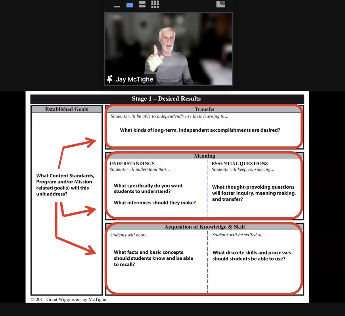 CKoschmeder's tweet image. Do you notice "Transfer" at the top? The goal isn't coverage. It's #transfer of learning! Great session on Understanding by Design with @jaymctighe @toddle_edu #UbDwithJay